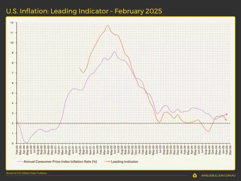 US Inflation Leading Indicator  February 2025